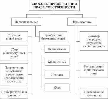 Правомочия собственника