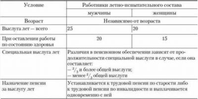 Влияние различных видов деятельности на образовательный стаж