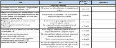 Этапы проведения электронного аукциона по 44-ФЗ