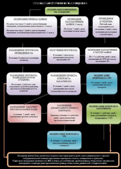 Особенности электронного аукциона