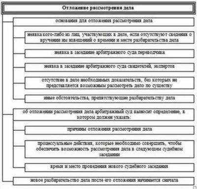 Случаи, когда заседание переносится в арбитражном суде