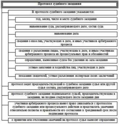 Образец протокол судебного заседания в арбитражном суде образец