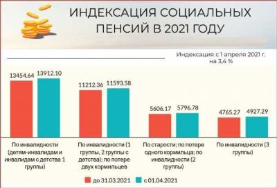 Узнать о начислении пенсии по инвалидности на портале 