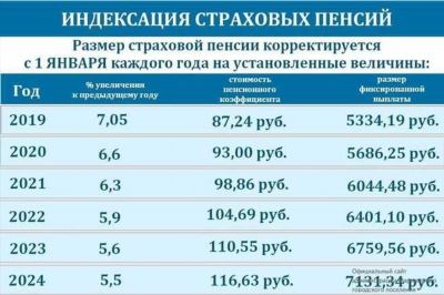 Индексация пенсионных выплат МВД с октября 2023 года