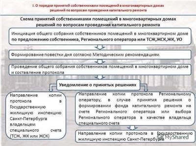 Причины для жалобы на капитальный ремонт многоквартирного дома