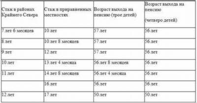 Медицинский стаж для выхода на пенсию в России