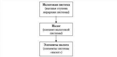 Налог на наследство во Франции