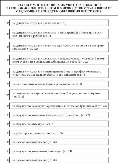 Разделение имущества супругов на подлежащее обращению взыскания и не подлежащее