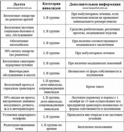 Социальные льготы для чернобыльцев и членов их семей