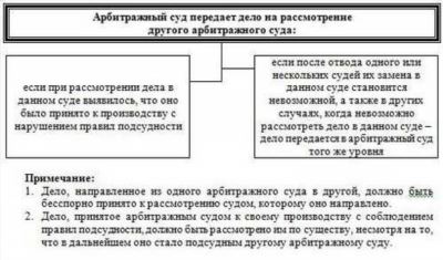 Подведомственность дел арбитражным судам