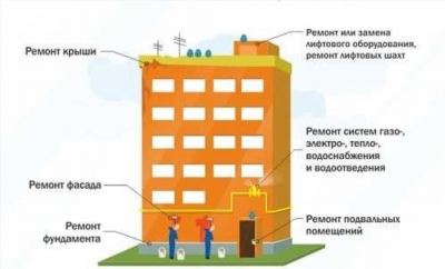 Капитальный ремонт: советы и работы