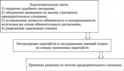 Вопросы, рассматриваемые на предварительном слушании