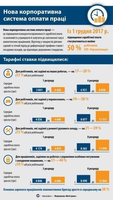 Список работников и размер повышения