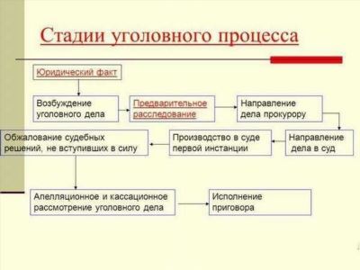 Примеры разных видов подсудности уголовных дел