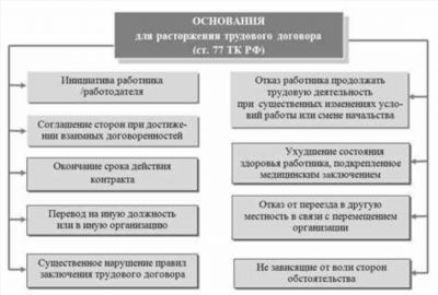 Причины отказа в продлении контракта