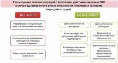 В какой срок заказчику по 44-ФЗ нужно зарегистрировать договор в ЕИС