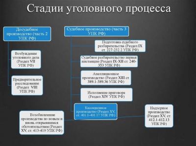 Роль стадий уголовного процесса в обеспечении справедливости