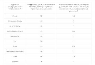 Территориальный коэффициент ОСАГО 2024 - таблица расчета для каждого региона