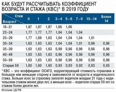 Какими коэффициентами пользуются страховые компании для расчета ОСАГО?