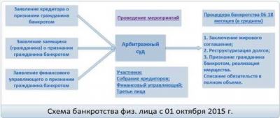 Процесс оформления банкротства по упрощенной схеме