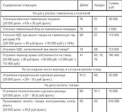 Какие товары облагаются таможенными пошлинами в РФ?