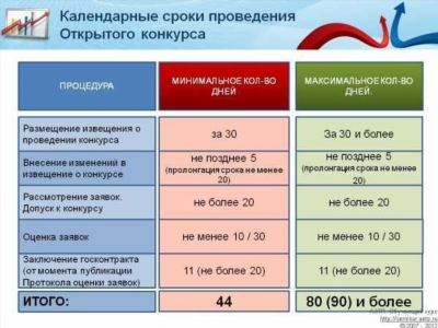 Документы и сроки для взыскания пени и штрафов по 44-ФЗ